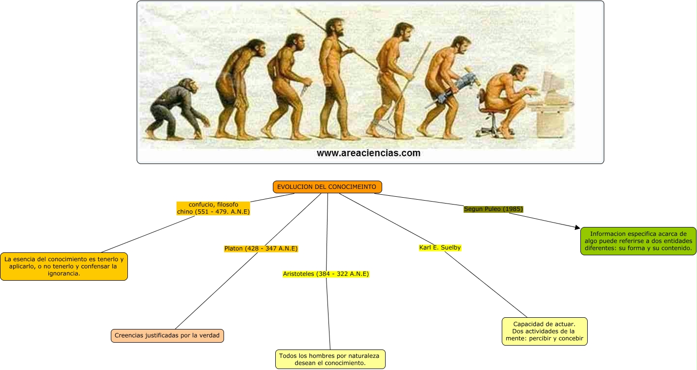 Evolucion Del Conocimiento La Historia